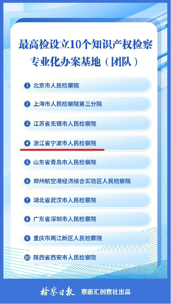 点赞榜丨宁波市检察院入选全国检察机关知识产权检察专业化办案基地